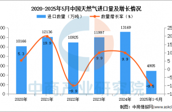 2025年1-5月中國(guó)天然氣進(jìn)口數(shù)據(jù)統(tǒng)計(jì)分析：進(jìn)口量同比下降9.5%